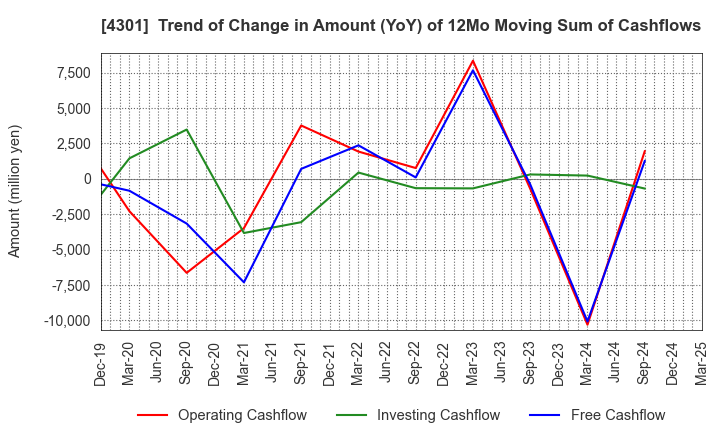 4301 AMUSE INC.: Trend of Change in Amount (YoY) of 12Mo Moving Sum of Cashflows