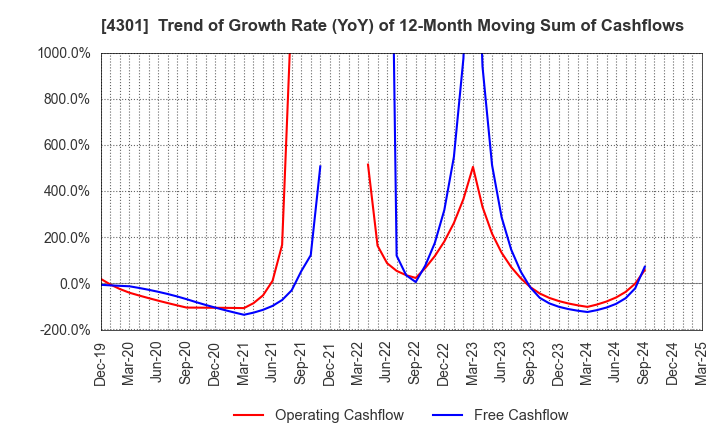 4301 AMUSE INC.: Trend of Growth Rate (YoY) of 12-Month Moving Sum of Cashflows