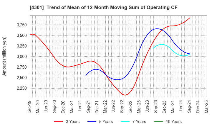 4301 AMUSE INC.: Trend of Mean of 12-Month Moving Sum of Operating CF