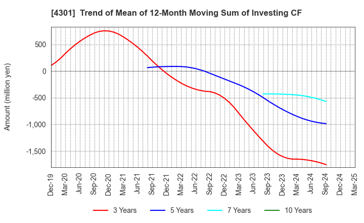4301 AMUSE INC.: Trend of Mean of 12-Month Moving Sum of Investing CF