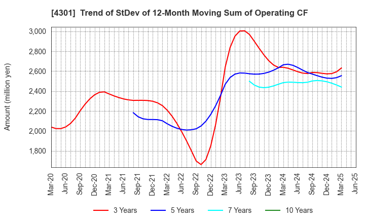 4301 AMUSE INC.: Trend of StDev of 12-Month Moving Sum of Operating CF