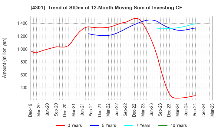 4301 AMUSE INC.: Trend of StDev of 12-Month Moving Sum of Investing CF