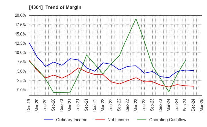 4301 AMUSE INC.: Trend of Margin