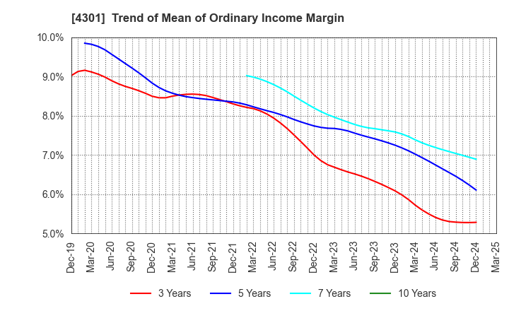 4301 AMUSE INC.: Trend of Mean of Ordinary Income Margin