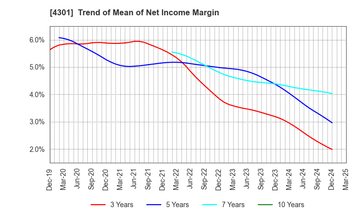 4301 AMUSE INC.: Trend of Mean of Net Income Margin