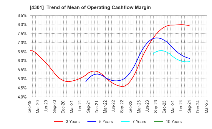 4301 AMUSE INC.: Trend of Mean of Operating Cashflow Margin