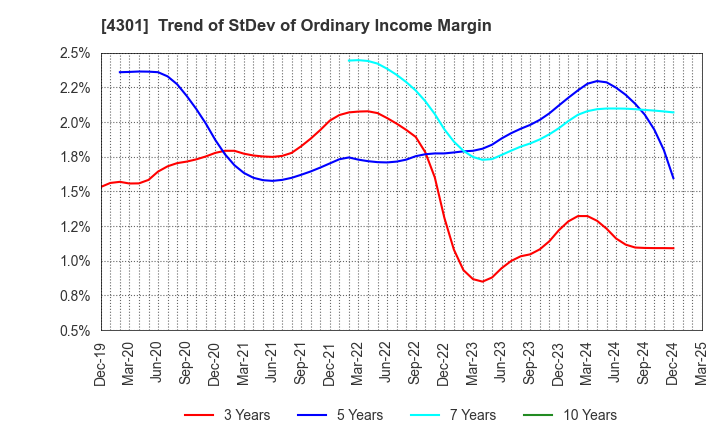 4301 AMUSE INC.: Trend of StDev of Ordinary Income Margin