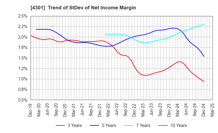 4301 AMUSE INC.: Trend of StDev of Net Income Margin