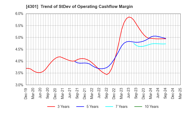 4301 AMUSE INC.: Trend of StDev of Operating Cashflow Margin