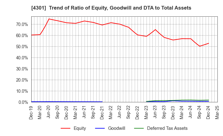 4301 AMUSE INC.: Trend of Ratio of Equity, Goodwill and DTA to Total Assets