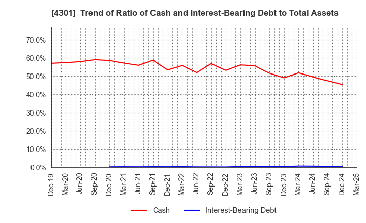 4301 AMUSE INC.: Trend of Ratio of Cash and Interest-Bearing Debt to Total Assets