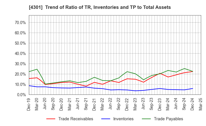 4301 AMUSE INC.: Trend of Ratio of TR, Inventories and TP to Total Assets