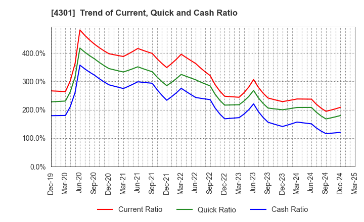 4301 AMUSE INC.: Trend of Current, Quick and Cash Ratio