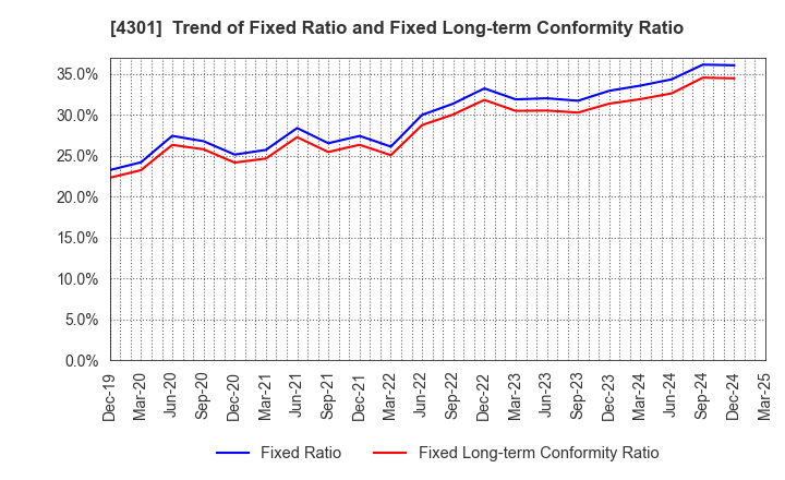 4301 AMUSE INC.: Trend of Fixed Ratio and Fixed Long-term Conformity Ratio