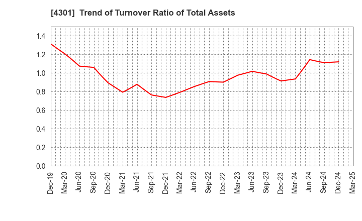 4301 AMUSE INC.: Trend of Turnover Ratio of Total Assets