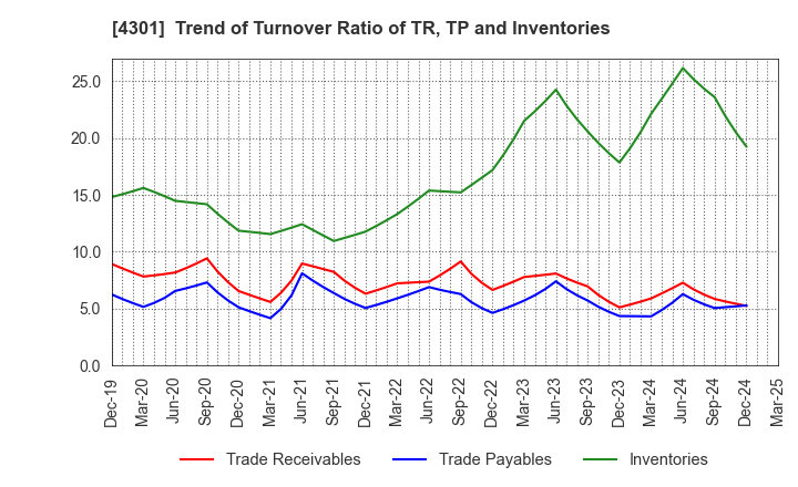 4301 AMUSE INC.: Trend of Turnover Ratio of TR, TP and Inventories