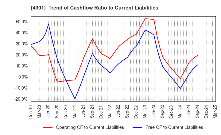 4301 AMUSE INC.: Trend of Cashflow Ratio to Current Liabilities