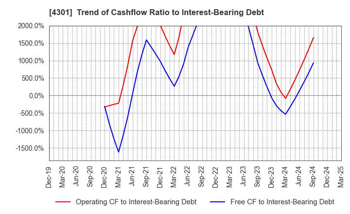 4301 AMUSE INC.: Trend of Cashflow Ratio to Interest-Bearing Debt