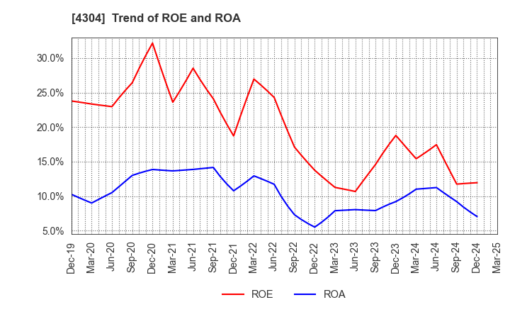 4304 Estore Corporation: Trend of ROE and ROA