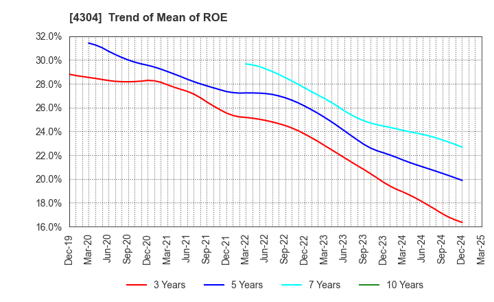 4304 Estore Corporation: Trend of Mean of ROE