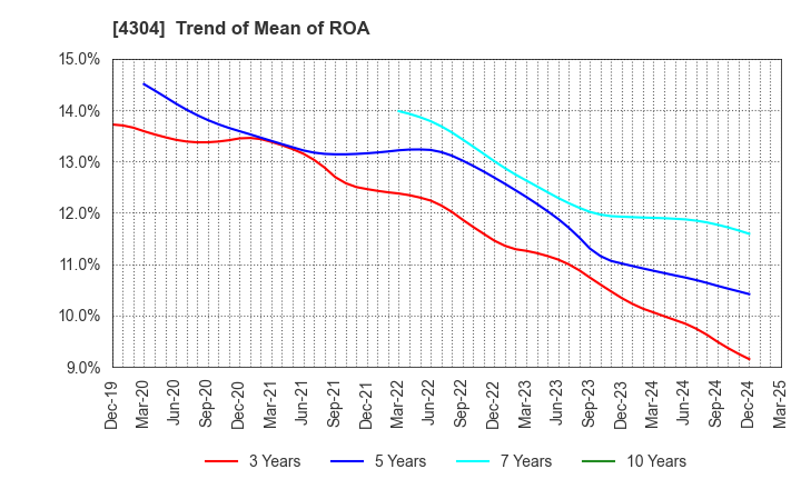 4304 Estore Corporation: Trend of Mean of ROA