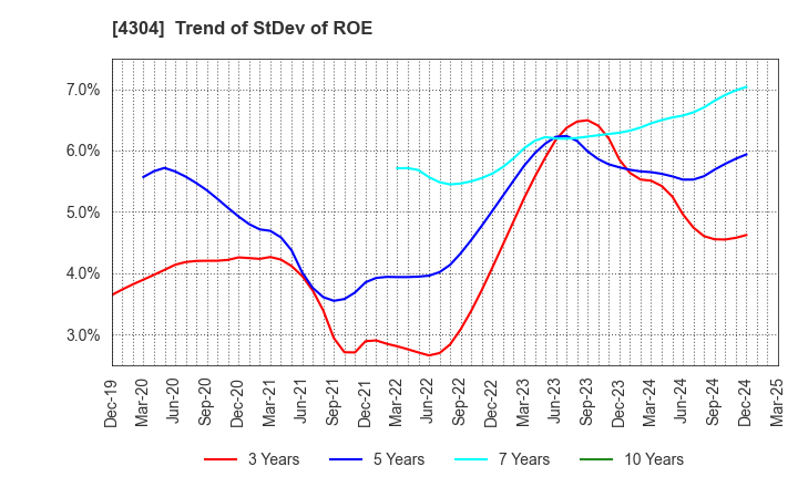 4304 Estore Corporation: Trend of StDev of ROE