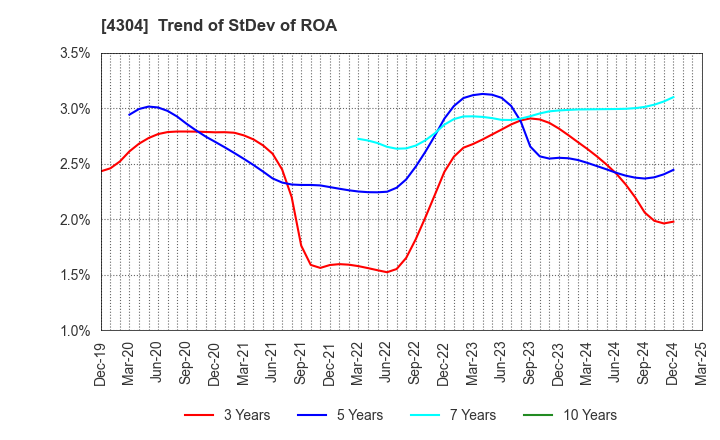 4304 Estore Corporation: Trend of StDev of ROA