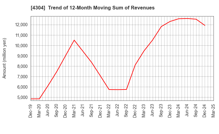 4304 Estore Corporation: Trend of 12-Month Moving Sum of Revenues