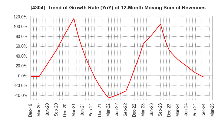 4304 Estore Corporation: Trend of Growth Rate (YoY) of 12-Month Moving Sum of Revenues