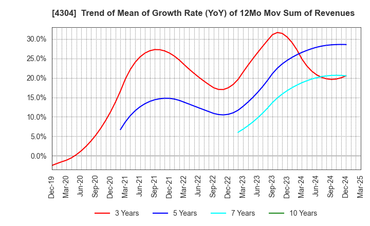 4304 Estore Corporation: Trend of Mean of Growth Rate (YoY) of 12Mo Mov Sum of Revenues