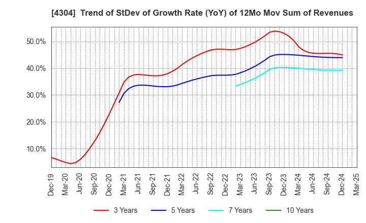 4304 Estore Corporation: Trend of StDev of Growth Rate (YoY) of 12Mo Mov Sum of Revenues