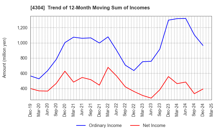 4304 Estore Corporation: Trend of 12-Month Moving Sum of Incomes
