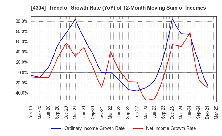 4304 Estore Corporation: Trend of Growth Rate (YoY) of 12-Month Moving Sum of Incomes