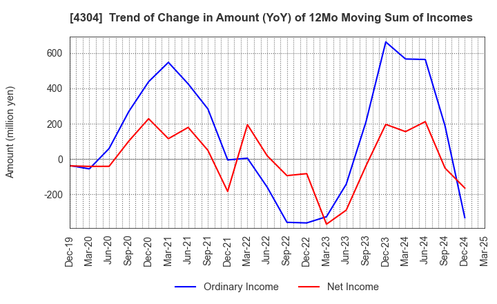 4304 Estore Corporation: Trend of Change in Amount (YoY) of 12Mo Moving Sum of Incomes