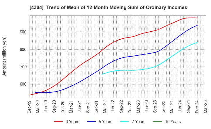 4304 Estore Corporation: Trend of Mean of 12-Month Moving Sum of Ordinary Incomes