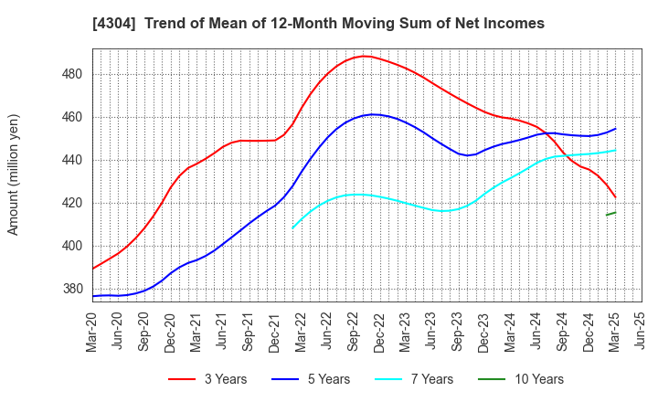 4304 Estore Corporation: Trend of Mean of 12-Month Moving Sum of Net Incomes
