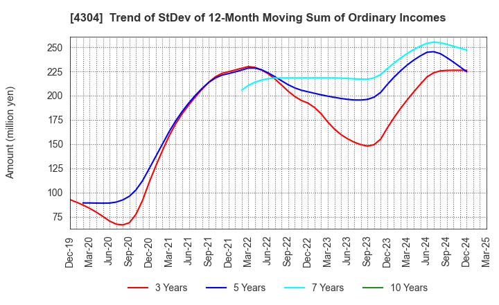 4304 Estore Corporation: Trend of StDev of 12-Month Moving Sum of Ordinary Incomes