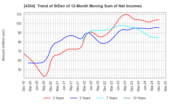 4304 Estore Corporation: Trend of StDev of 12-Month Moving Sum of Net Incomes