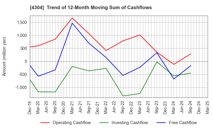 4304 Estore Corporation: Trend of 12-Month Moving Sum of Cashflows