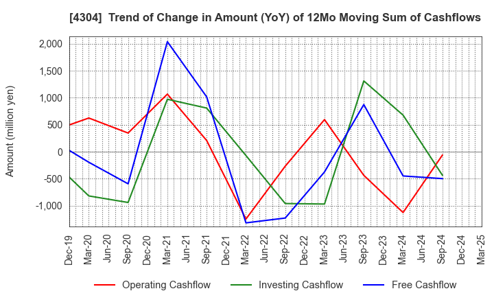 4304 Estore Corporation: Trend of Change in Amount (YoY) of 12Mo Moving Sum of Cashflows