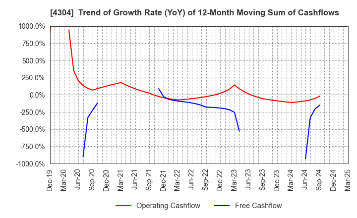4304 Estore Corporation: Trend of Growth Rate (YoY) of 12-Month Moving Sum of Cashflows