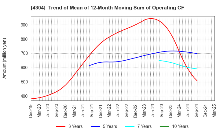 4304 Estore Corporation: Trend of Mean of 12-Month Moving Sum of Operating CF