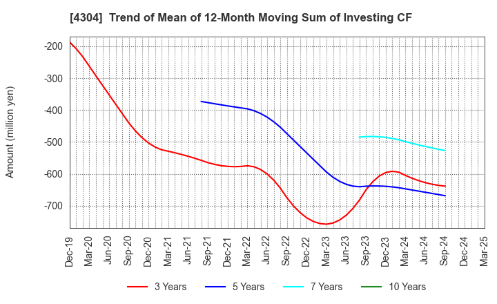 4304 Estore Corporation: Trend of Mean of 12-Month Moving Sum of Investing CF