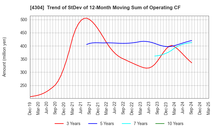 4304 Estore Corporation: Trend of StDev of 12-Month Moving Sum of Operating CF