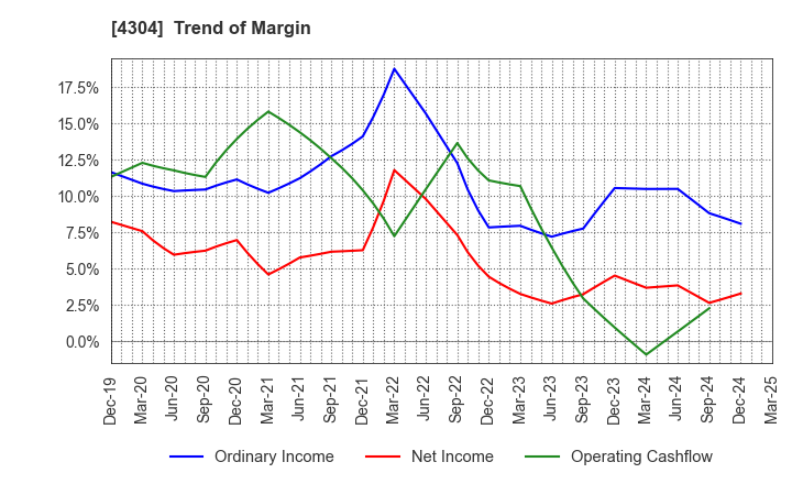 4304 Estore Corporation: Trend of Margin