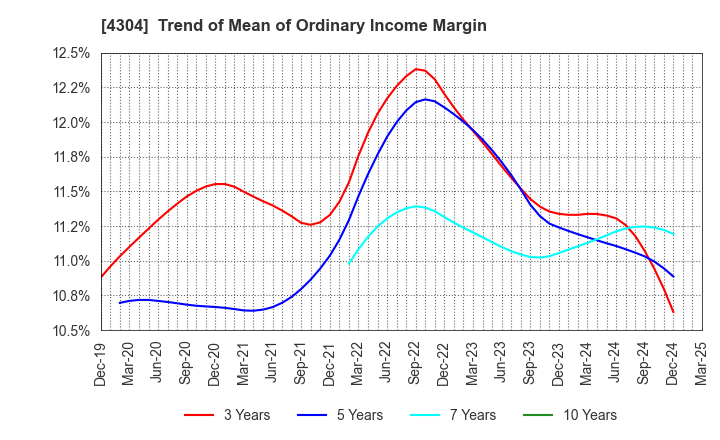 4304 Estore Corporation: Trend of Mean of Ordinary Income Margin