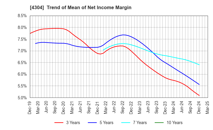 4304 Estore Corporation: Trend of Mean of Net Income Margin