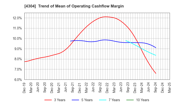 4304 Estore Corporation: Trend of Mean of Operating Cashflow Margin
