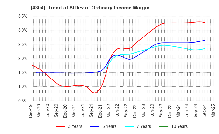 4304 Estore Corporation: Trend of StDev of Ordinary Income Margin