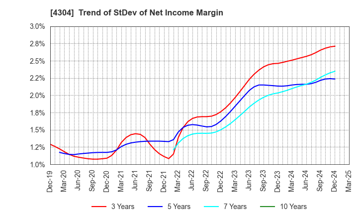 4304 Estore Corporation: Trend of StDev of Net Income Margin